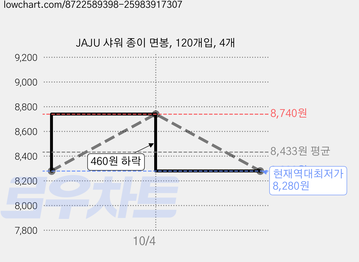 JAJU 샤워 종이 면봉, 120개입, 4개 가격 변동 차트, 현재가 8,280원, 역대최저가