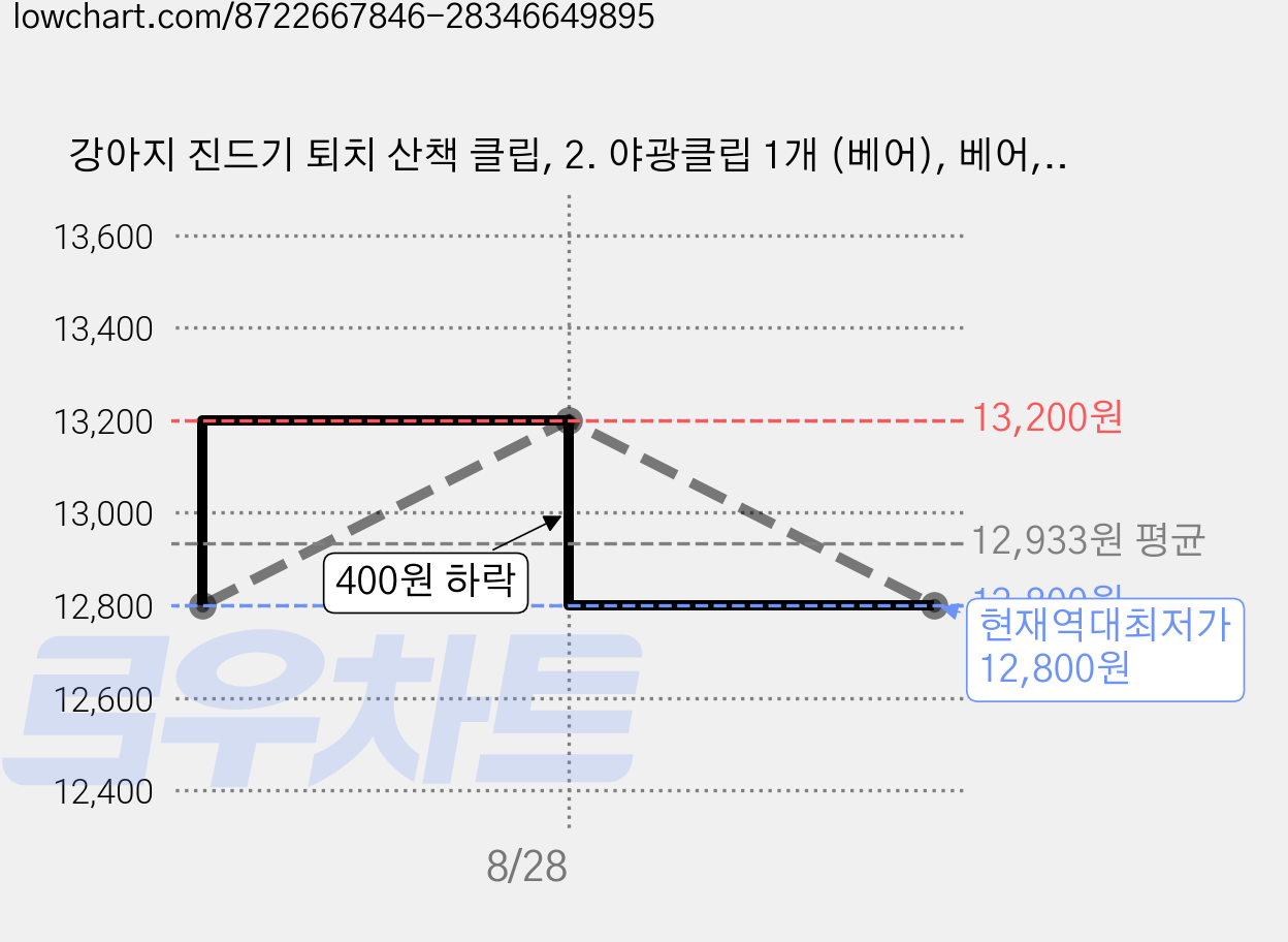 강아지 진드기 퇴치 산책 클립, 2. 야광클립 1개 (베어), 베어, 2개, 3ml 가격 변동 차트, 현재가 12,800원, 역대최저가