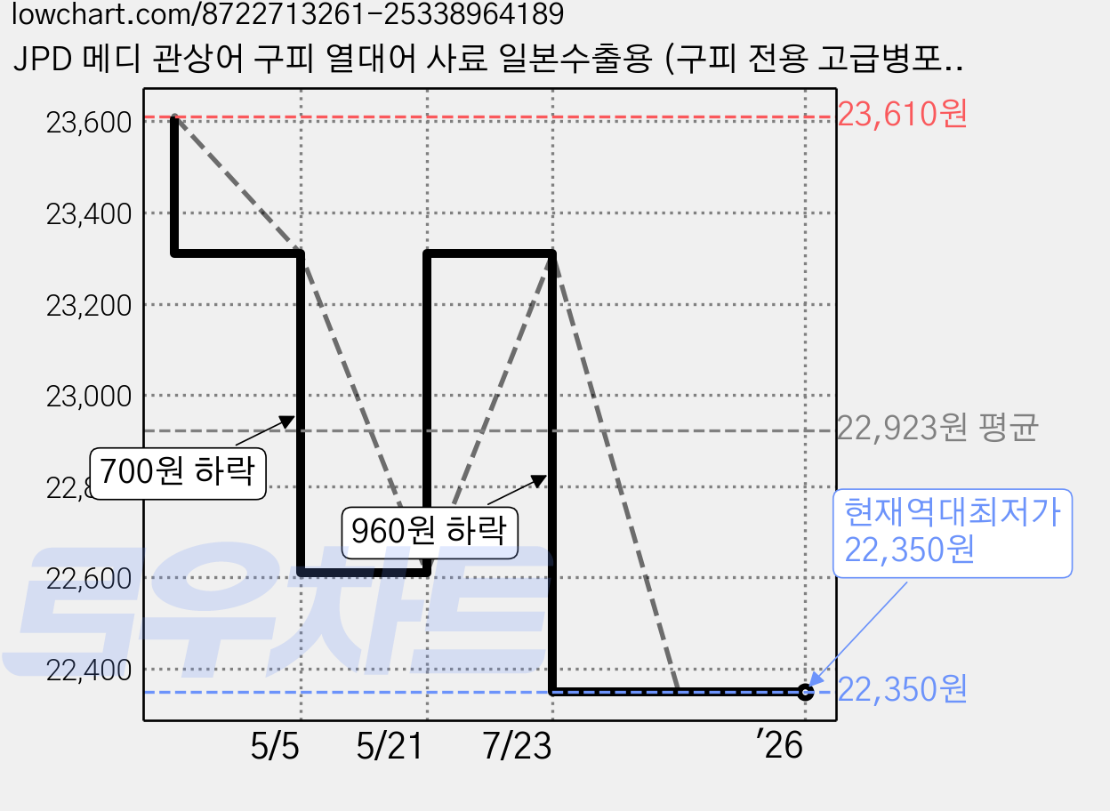 JPD 메디 관상어 구피 열대어 사료 일본수출용 (구피 전용 고급병포장), 30g, 2개 가격 변동 차트, 현재가 22,350원, 역대최저가