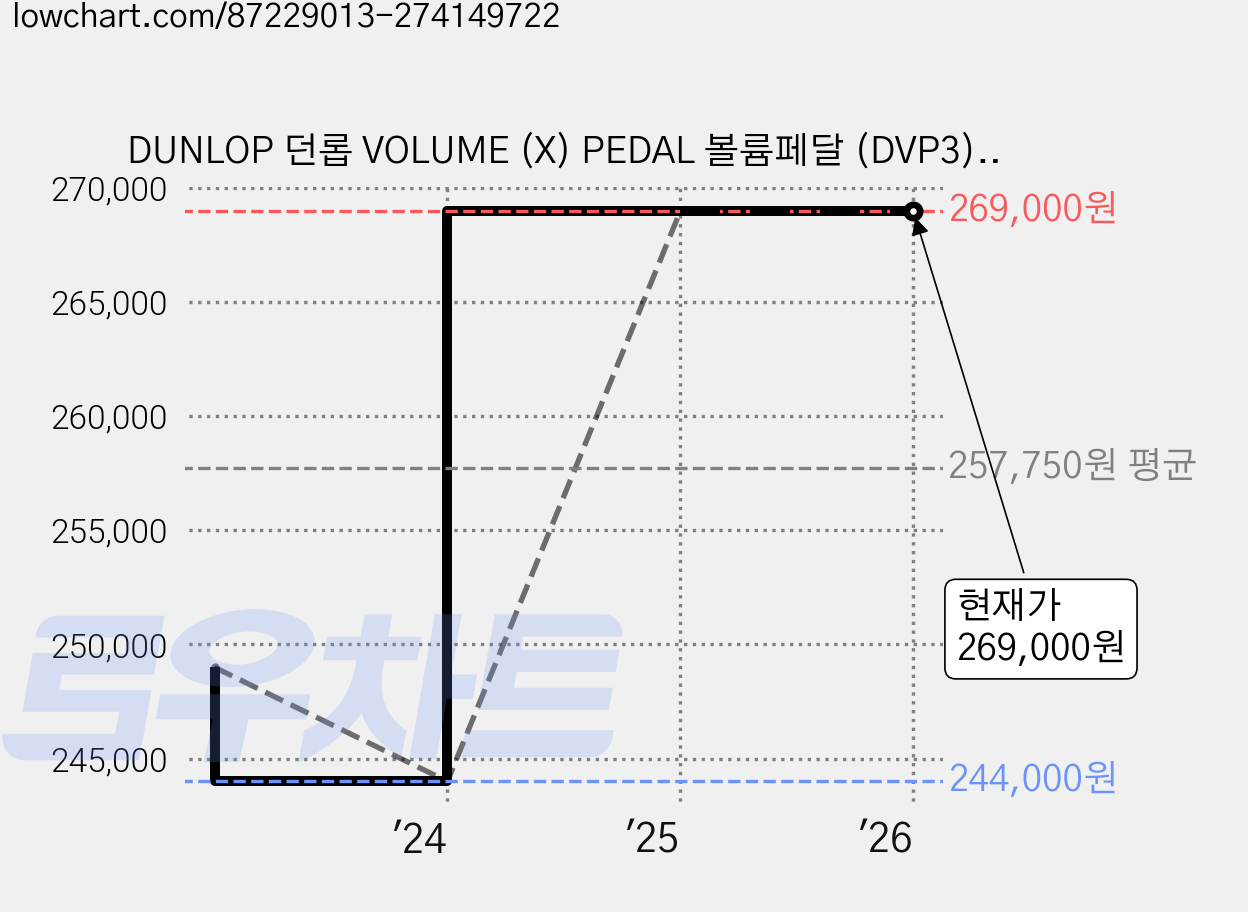 DUNLOP 던롭 VOLUME (X) PEDAL 볼륨페달 (DVP3), *, VOLUME (X)™ PEDAL -DVP3, 1개 가격 변동 차트, 현재가 269,000원, 관측 최저가 244,000원