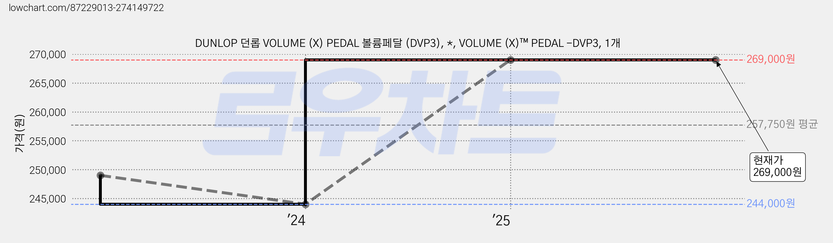 DUNLOP 던롭 VOLUME (X) PEDAL 볼륨페달 (DVP3), *, VOLUME (X)™ PEDAL -DVP3, 1개 가격 변동 차트, 현재가 269,000원, 관측 최저가 244,000원