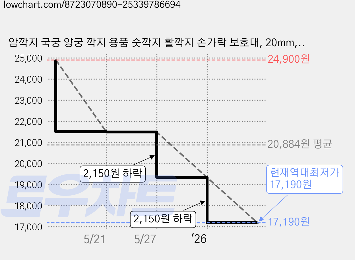 암깍지 국궁 양궁 깍지 용품 숫깍지 활깍지 손가락 보호대, 20mm, 1개 가격 변동 차트, 현재가 17,190원, 역대최저가