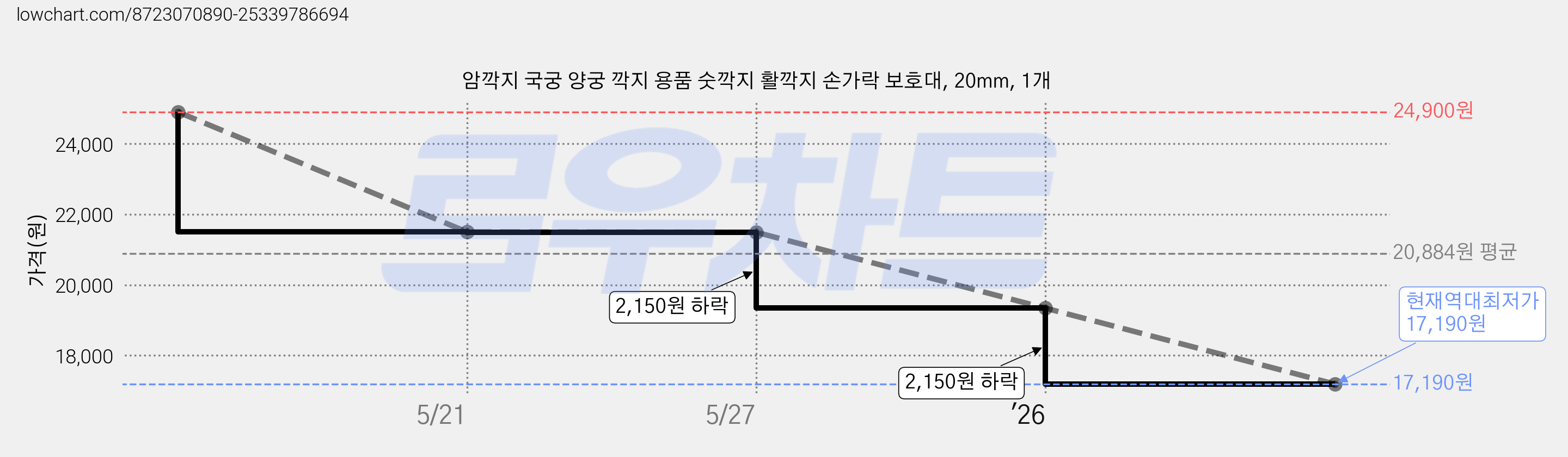 암깍지 국궁 양궁 깍지 용품 숫깍지 활깍지 손가락 보호대, 20mm, 1개 가격 변동 차트, 현재가 17,190원, 역대최저가