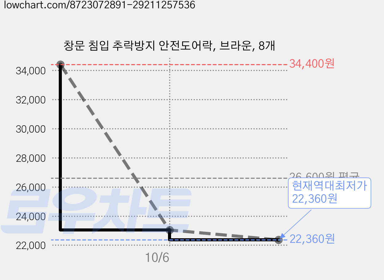 창문 침입 추락방지 안전도어락, 브라운, 8개 가격 변동 차트, 현재가 22,360원, 역대최저가