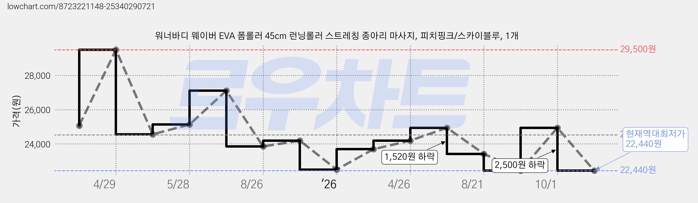 워너바디 웨이버 EVA 폼롤러 45cm 런닝롤러 스트레칭 종아리 마사지, 피치핑크/스카이블루, 1개 가격 변동 차트, 현재가 22,440원, 역대최저가