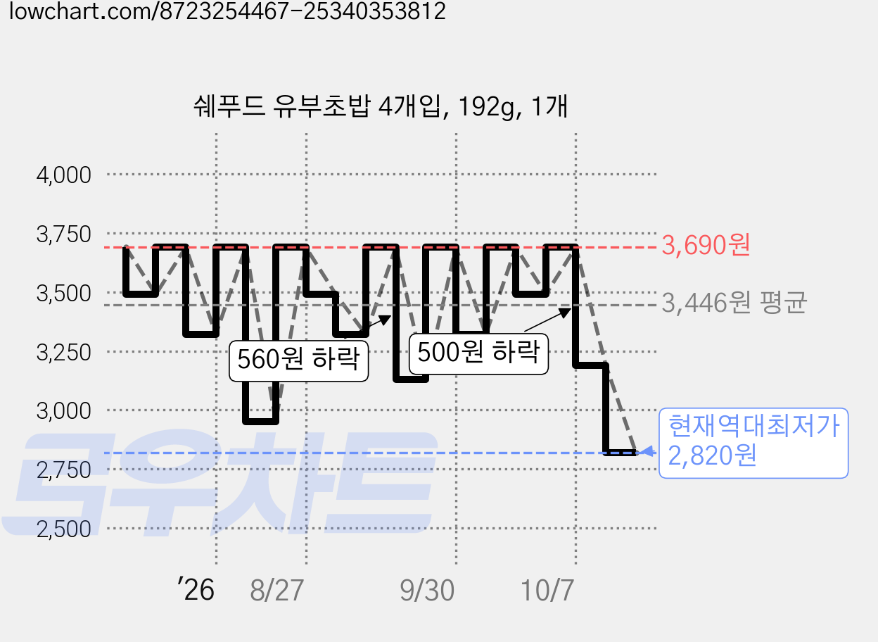 쉐푸드 유부초밥 4개입, 192g, 1개 가격 변동 차트, 현재가 2,820원, 역대최저가