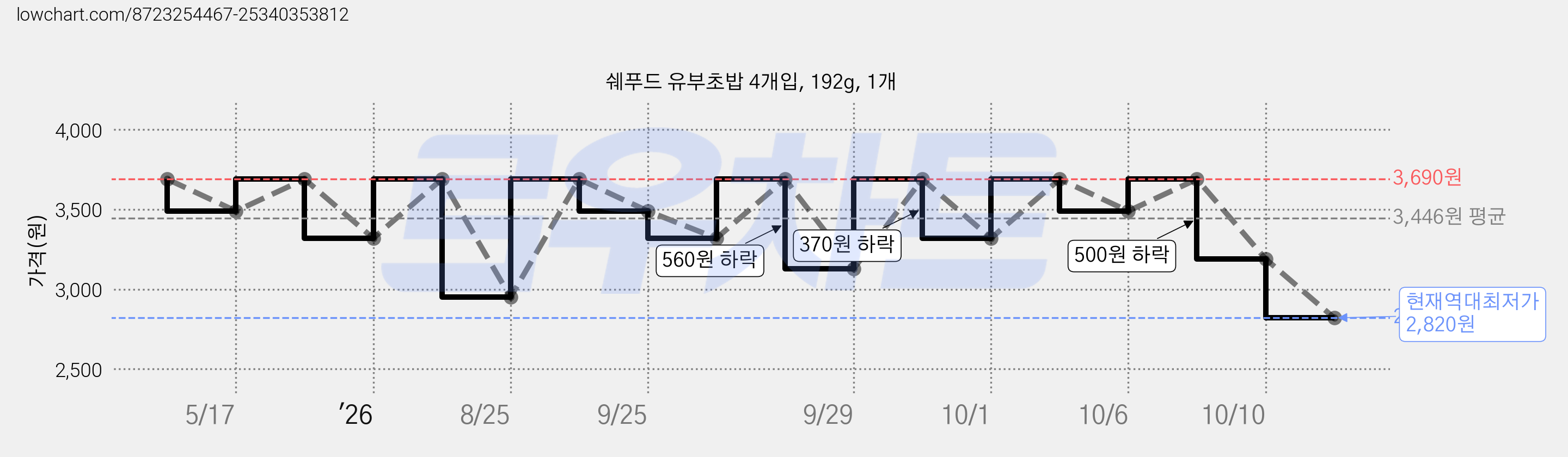 쉐푸드 유부초밥 4개입, 192g, 1개 가격 변동 차트, 현재가 2,820원, 역대최저가
