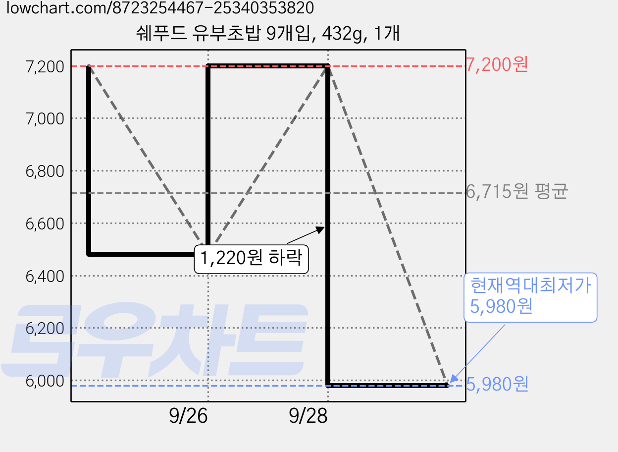쉐푸드 유부초밥 9개입, 432g, 1개 가격 변동 차트, 현재가 5,980원, 역대최저가