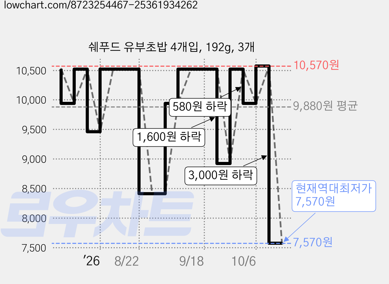 쉐푸드 유부초밥 4개입, 192g, 3개 가격 변동 차트, 현재가 7,570원, 역대최저가
