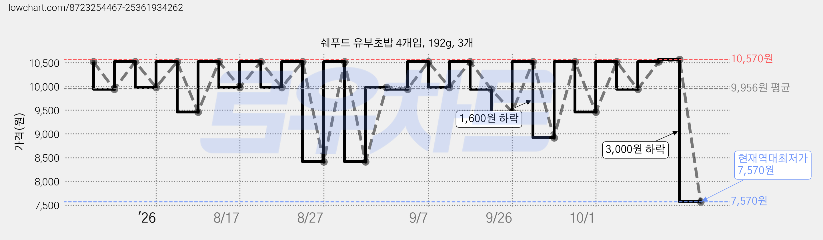 쉐푸드 유부초밥 4개입, 192g, 3개 가격 변동 차트, 현재가 7,570원, 역대최저가