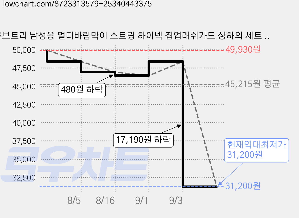 튜브트리 남성용 멀티바람막이 스트링 하이넥 집업래쉬가드 상하의 세트 AE9205 가격 변동 차트, 현재가 31,200원, 역대최저가