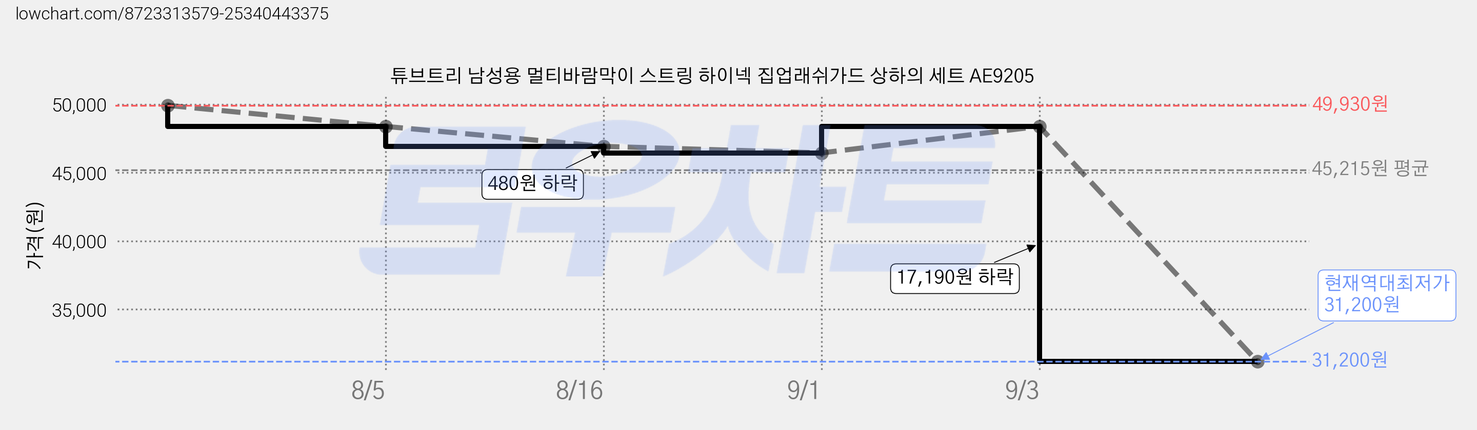 튜브트리 남성용 멀티바람막이 스트링 하이넥 집업래쉬가드 상하의 세트 AE9205 가격 변동 차트, 현재가 31,200원, 역대최저가