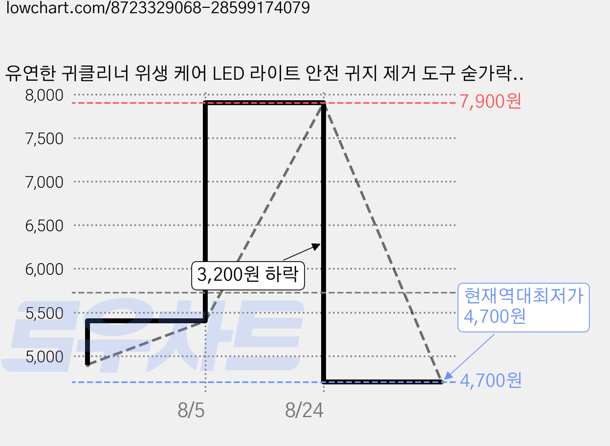 유연한 귀클리너 위생 케어 LED 라이트 안전 귀지 제거 도구 숟가락형 핀셋, 로즈골드 118*14*1.2mm, 1개 가격 변동 차트, 현재가 4,700원, 역대최저가
