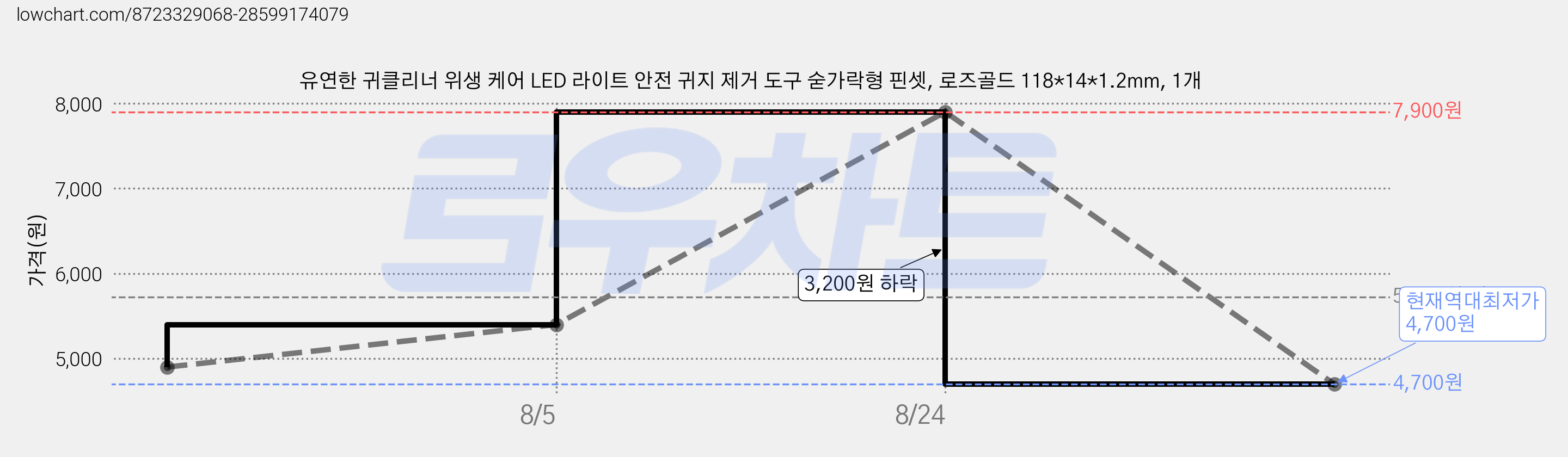 유연한 귀클리너 위생 케어 LED 라이트 안전 귀지 제거 도구 숟가락형 핀셋, 로즈골드 118*14*1.2mm, 1개 가격 변동 차트, 현재가 4,700원, 역대최저가
