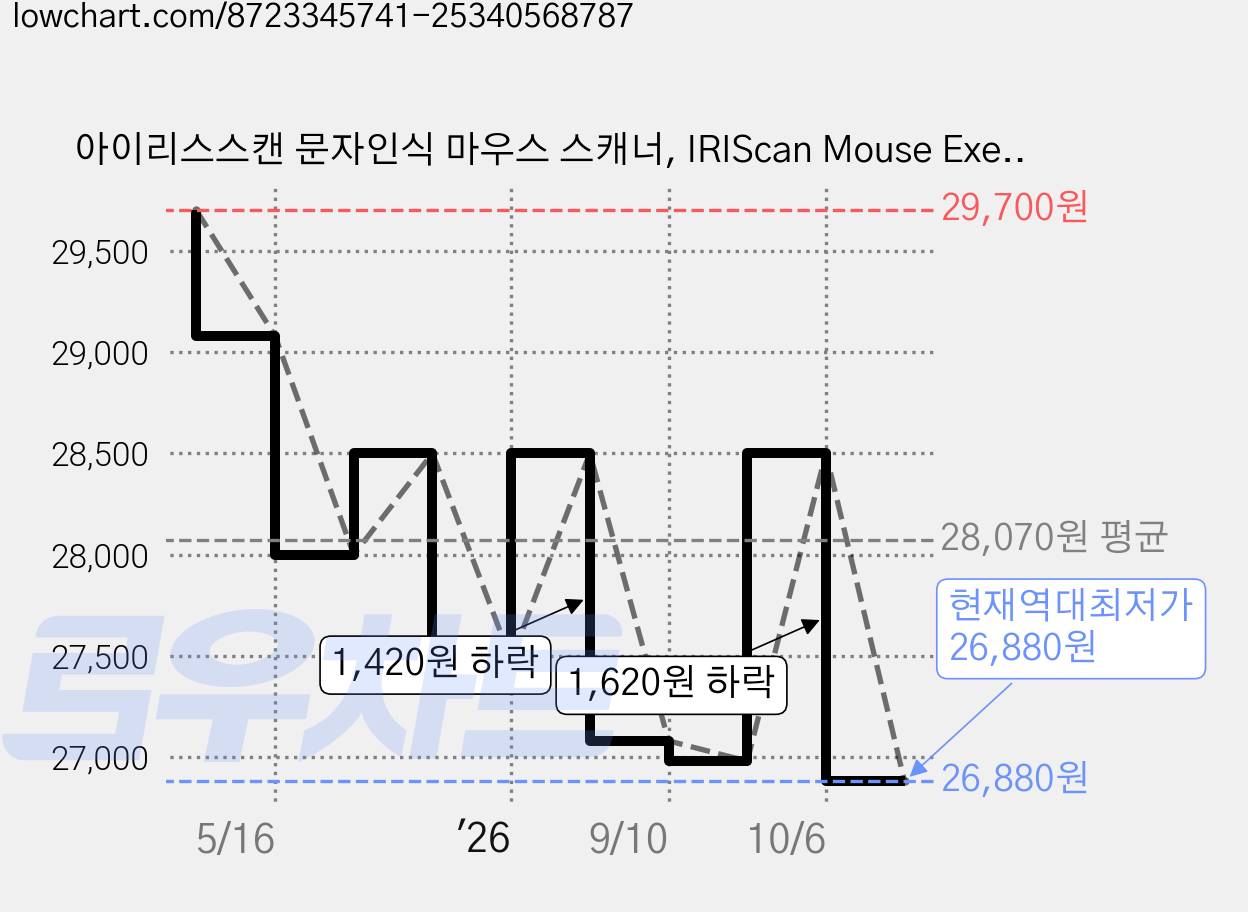 아이리스스캔 문자인식 마우스 스캐너, IRIScan Mouse Executive2 가격 변동 차트, 현재가 26,880원, 역대최저가