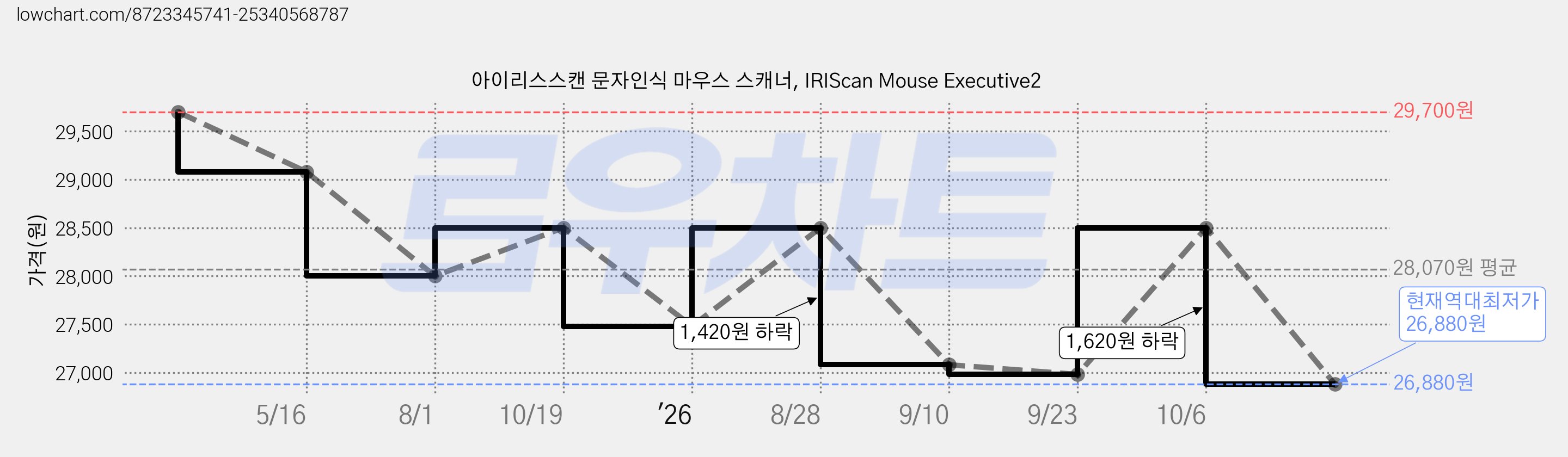 아이리스스캔 문자인식 마우스 스캐너, IRIScan Mouse Executive2 가격 변동 차트, 현재가 26,880원, 역대최저가
