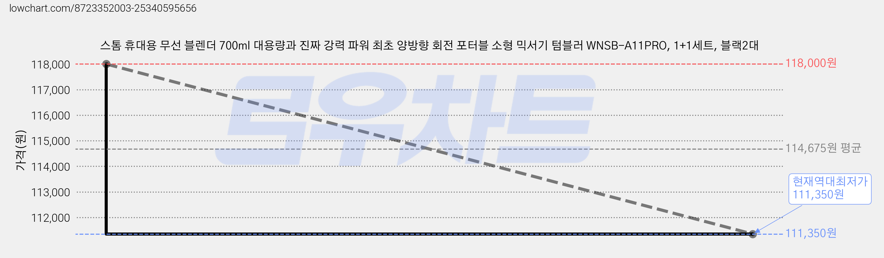 스톰 휴대용 무선 블렌더 700ml 대용량과 진짜 강력 파워 최초 양방향 회전 포터블 소형 믹서기 텀블러 WNSB-A11PRO, 1+1세트, 블랙2대 가격 변동 차트, 현재가 111,350원, 역대최저가