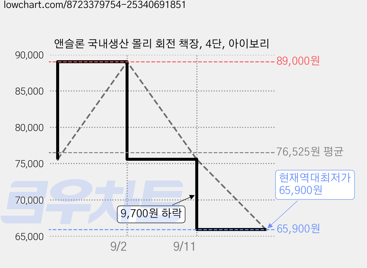 앤슬론 국내생산 몰리 회전 책장, 4단, 아이보리 가격 변동 차트, 현재가 65,900원, 역대최저가