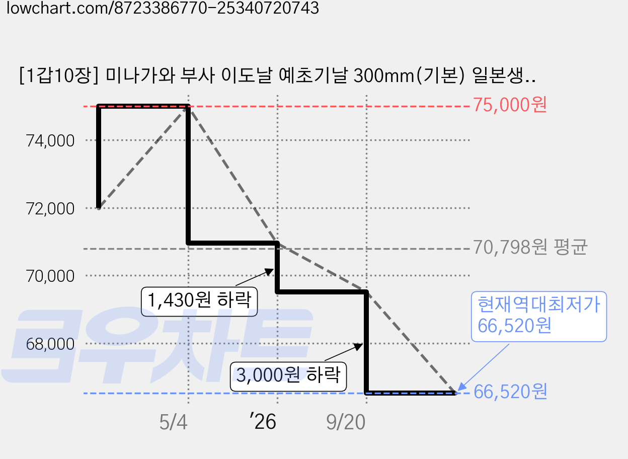 [1갑10장] 미나가와 부사 이도날 예초기날 300mm(기본) 일본생산품, 1세트 가격 변동 차트, 현재가 66,520원, 역대최저가