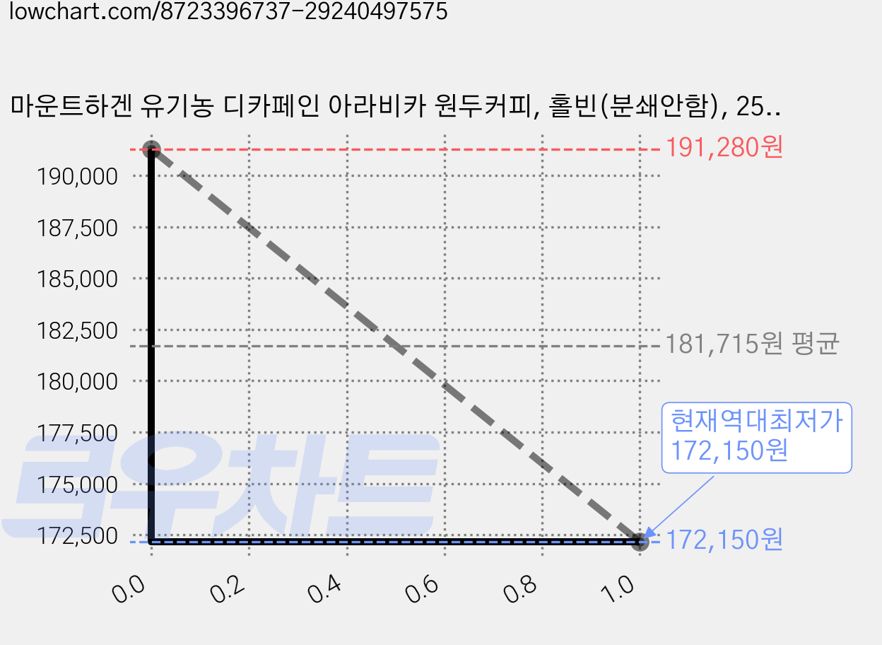 마운트하겐 유기농 디카페인 아라비카 원두커피, 홀빈(분쇄안함), 250g, 12개 가격 변동 차트, 현재가 172,150원, 역대최저가