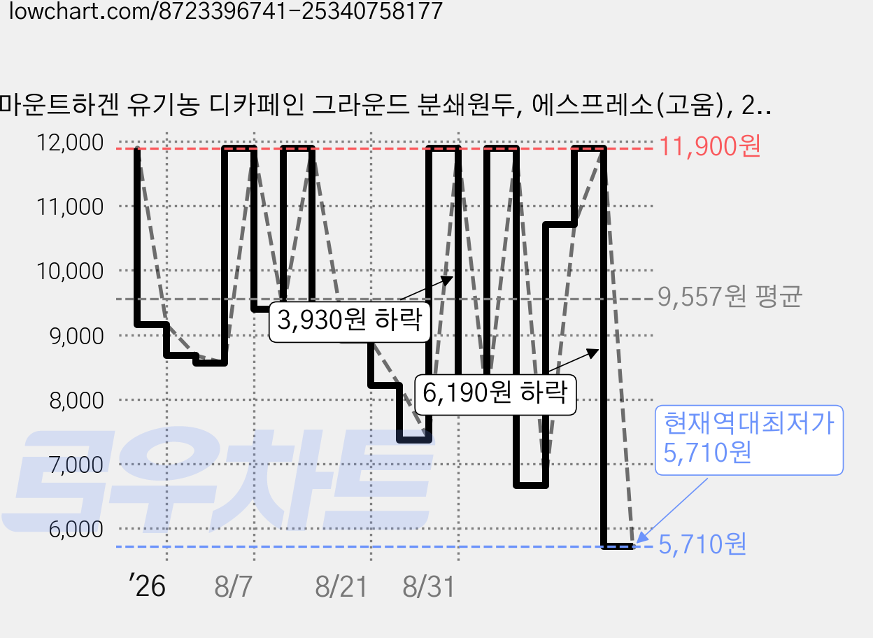 마운트하겐 유기농 디카페인 그라운드 분쇄원두, 에스프레소(고움), 250g, 1개 가격 변동 차트, 현재가 5,710원, 역대최저가