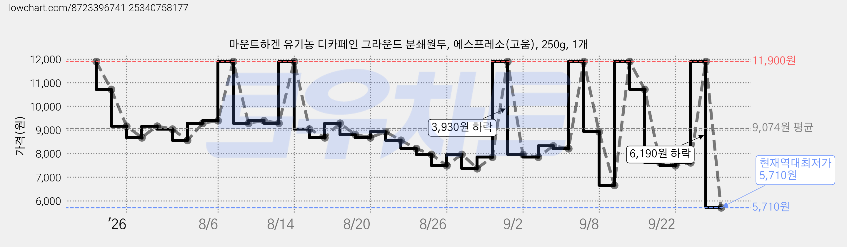 마운트하겐 유기농 디카페인 그라운드 분쇄원두, 에스프레소(고움), 250g, 1개 가격 변동 차트, 현재가 5,710원, 역대최저가