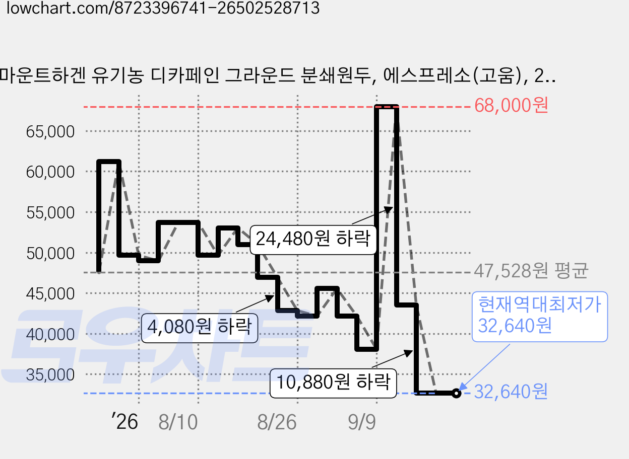 마운트하겐 유기농 디카페인 그라운드 분쇄원두, 에스프레소(고움), 250g, 4개 가격 변동 차트, 현재가 32,640원, 역대최저가