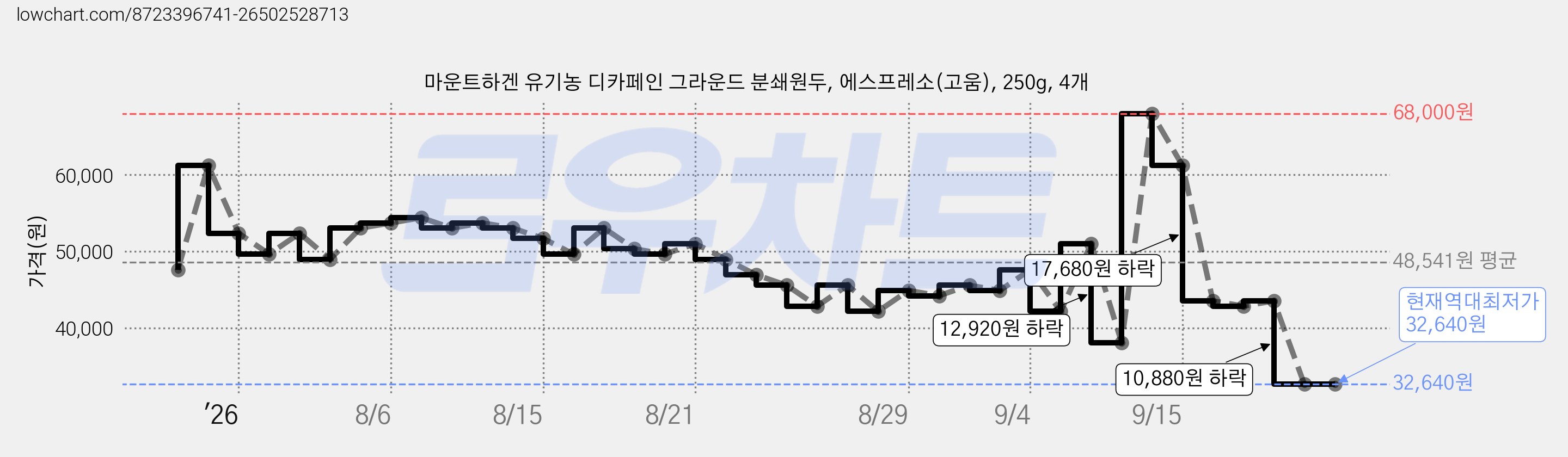 마운트하겐 유기농 디카페인 그라운드 분쇄원두, 에스프레소(고움), 250g, 4개 가격 변동 차트, 현재가 32,640원, 역대최저가