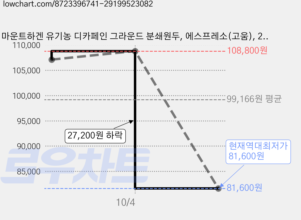 마운트하겐 유기농 디카페인 그라운드 분쇄원두, 에스프레소(고움), 250g, 10개 가격 변동 차트, 현재가 81,600원, 역대최저가