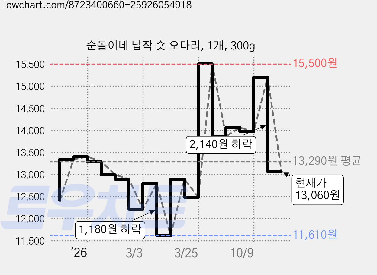순돌이네 납작 숏 오다리, 1개, 300g 가격 변동 차트, 현재가 13,060원, 관측 최저가 11,610원