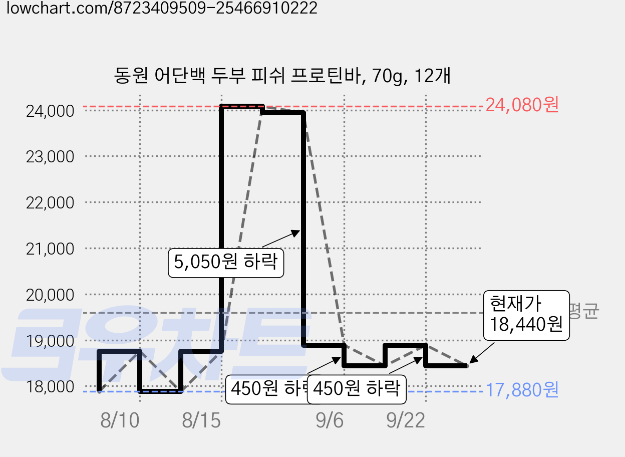 동원 어단백 두부 피쉬 프로틴바, 70g, 12개 가격 변동 차트, 현재가 18,440원, 관측 최저가 17,880원