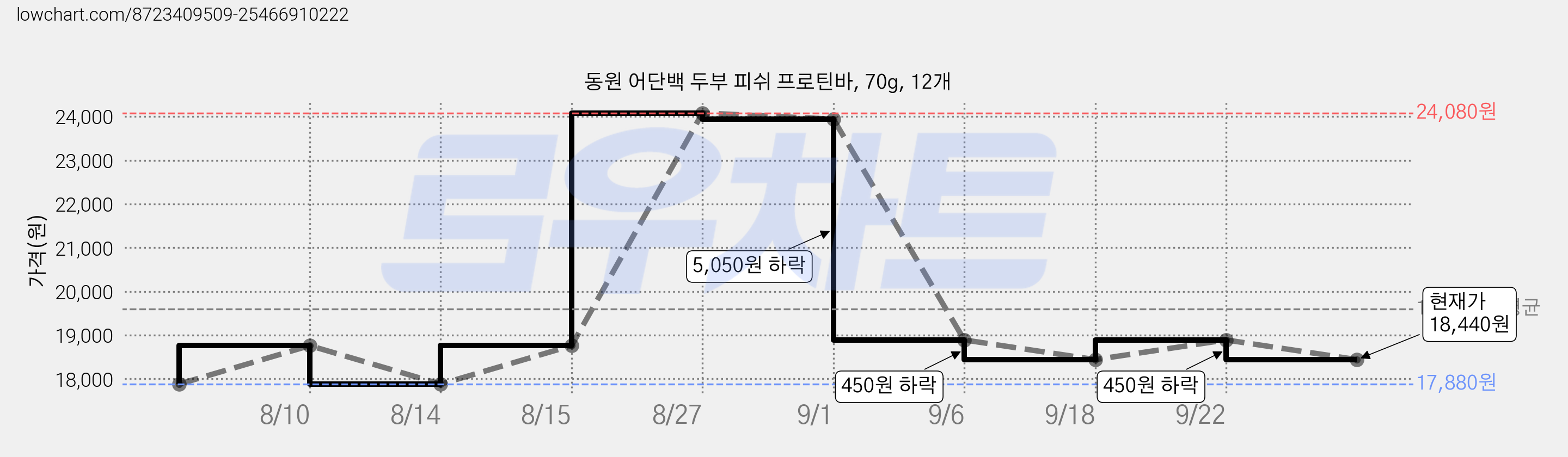 동원 어단백 두부 피쉬 프로틴바, 70g, 12개 가격 변동 차트, 현재가 18,440원, 관측 최저가 17,880원