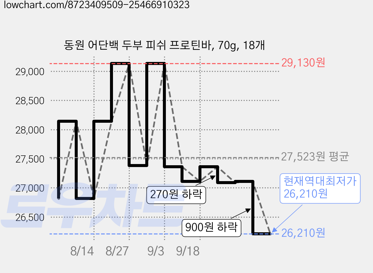 동원 어단백 두부 피쉬 프로틴바, 70g, 18개 가격 변동 차트, 현재가 26,210원, 역대최저가