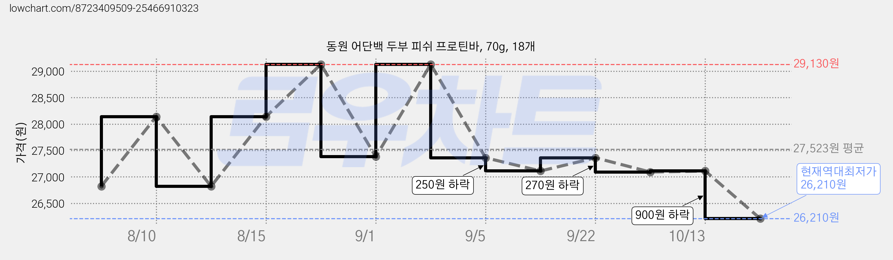 동원 어단백 두부 피쉬 프로틴바, 70g, 18개 가격 변동 차트, 현재가 26,210원, 역대최저가