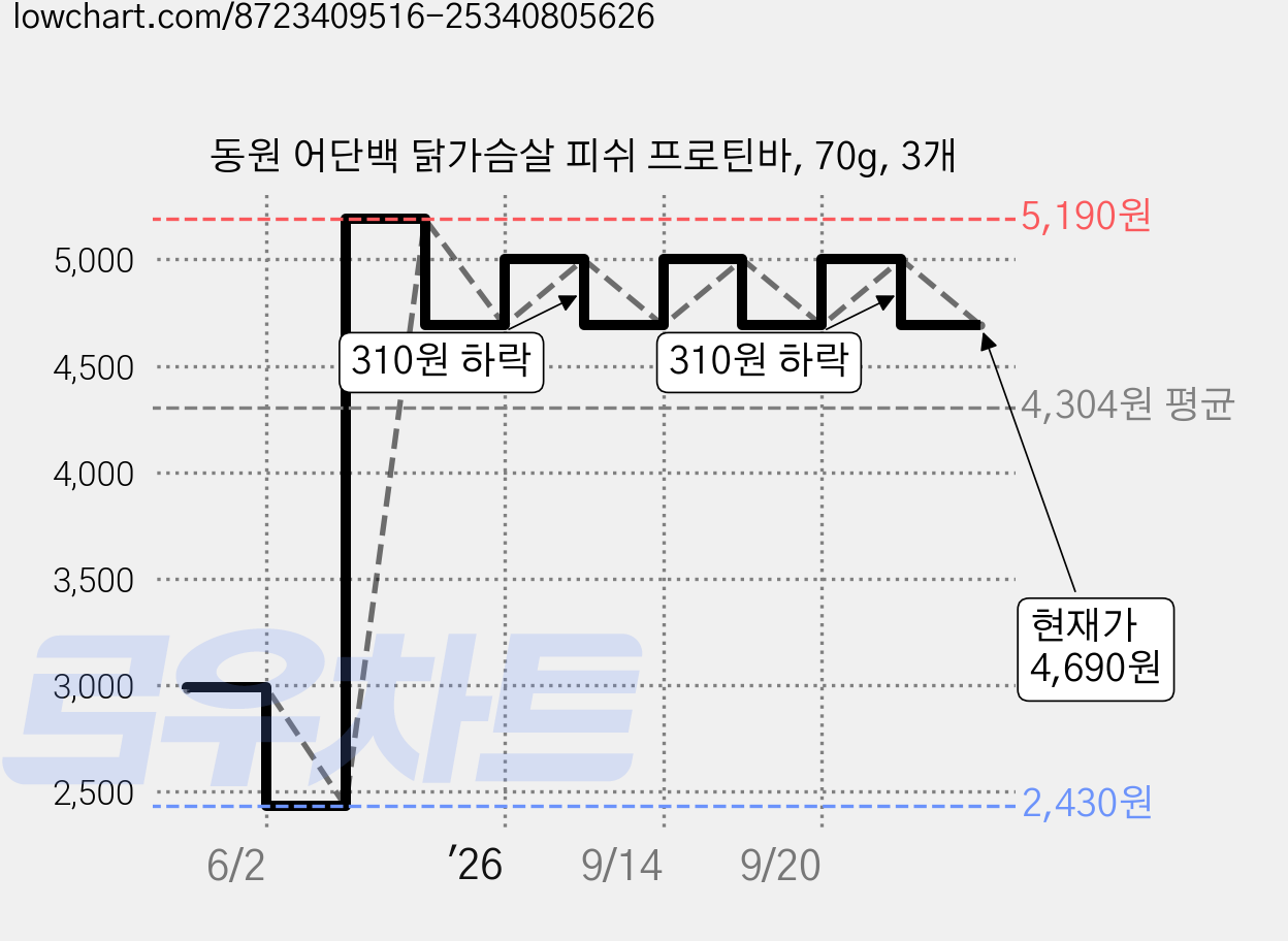 동원 어단백 닭가슴살 피쉬 프로틴바, 70g, 3개 가격 변동 차트, 현재가 4,690원, 관측 최저가 2,430원
