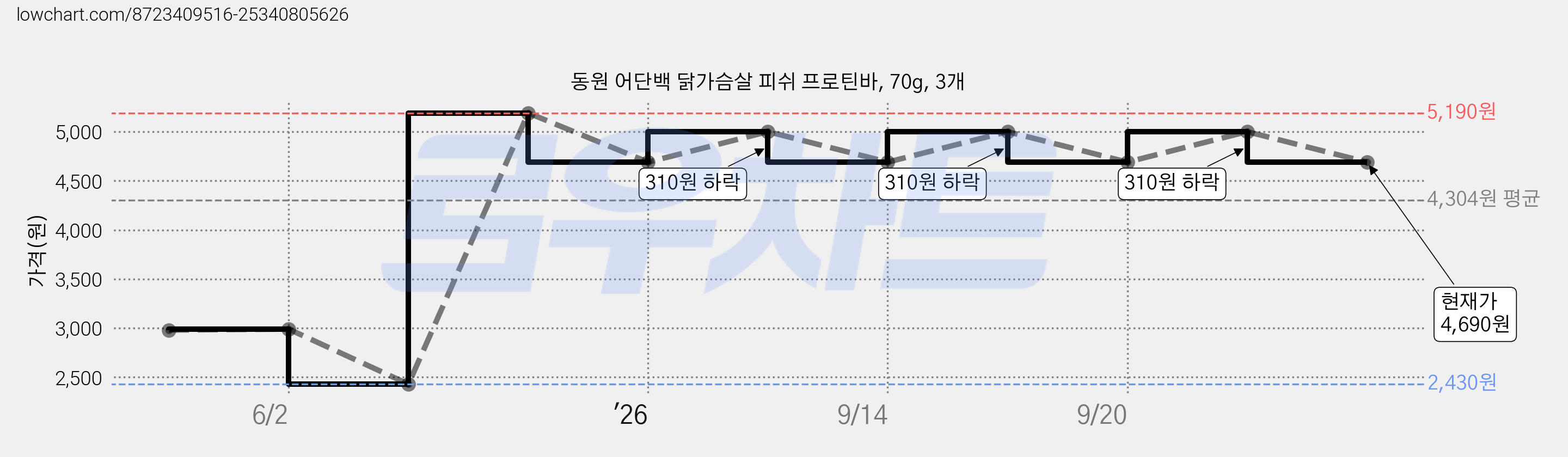 동원 어단백 닭가슴살 피쉬 프로틴바, 70g, 3개 가격 변동 차트, 현재가 4,690원, 관측 최저가 2,430원