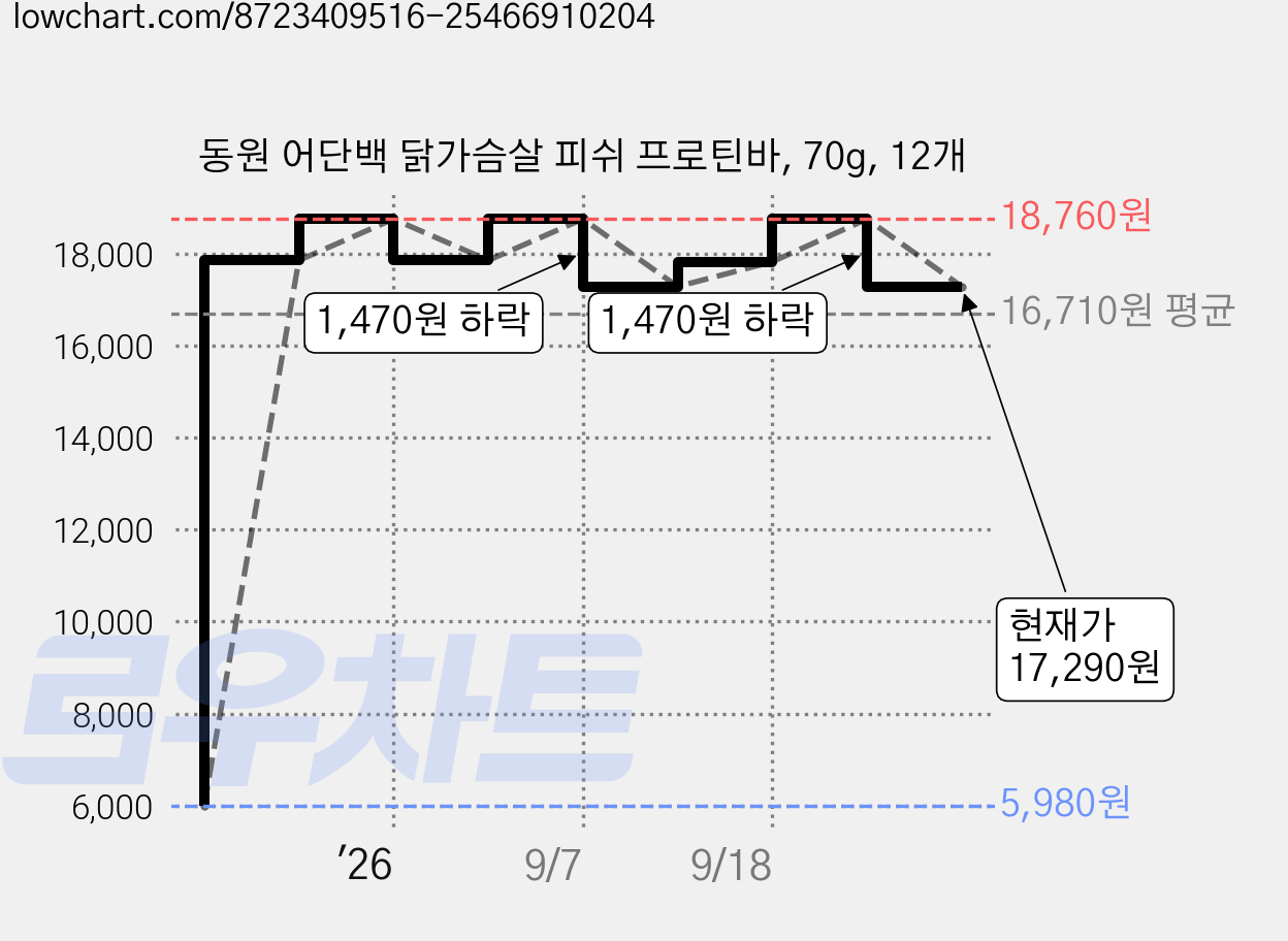 동원 어단백 닭가슴살 피쉬 프로틴바, 70g, 12개 가격 변동 차트, 현재가 17,290원, 관측 최저가 5,980원