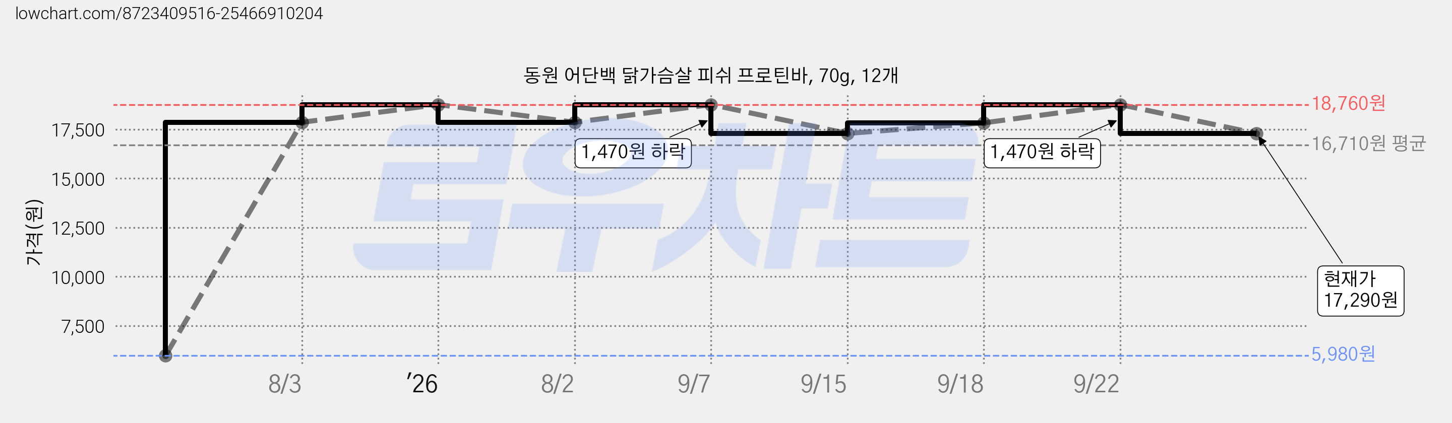 동원 어단백 닭가슴살 피쉬 프로틴바, 70g, 12개 가격 변동 차트, 현재가 17,290원, 관측 최저가 5,980원