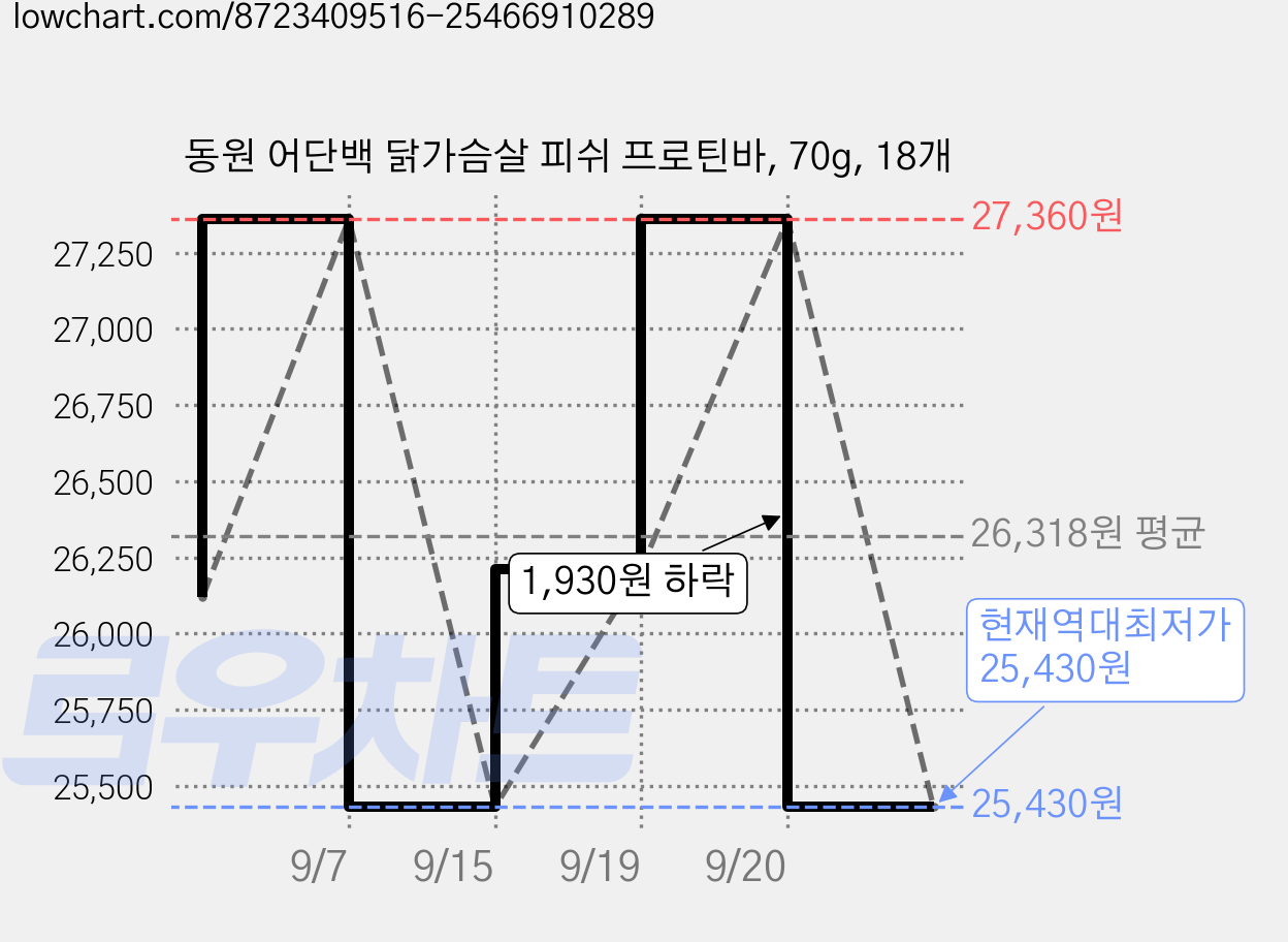 동원 어단백 닭가슴살 피쉬 프로틴바, 70g, 18개 가격 변동 차트, 현재가 25,430원, 역대최저가