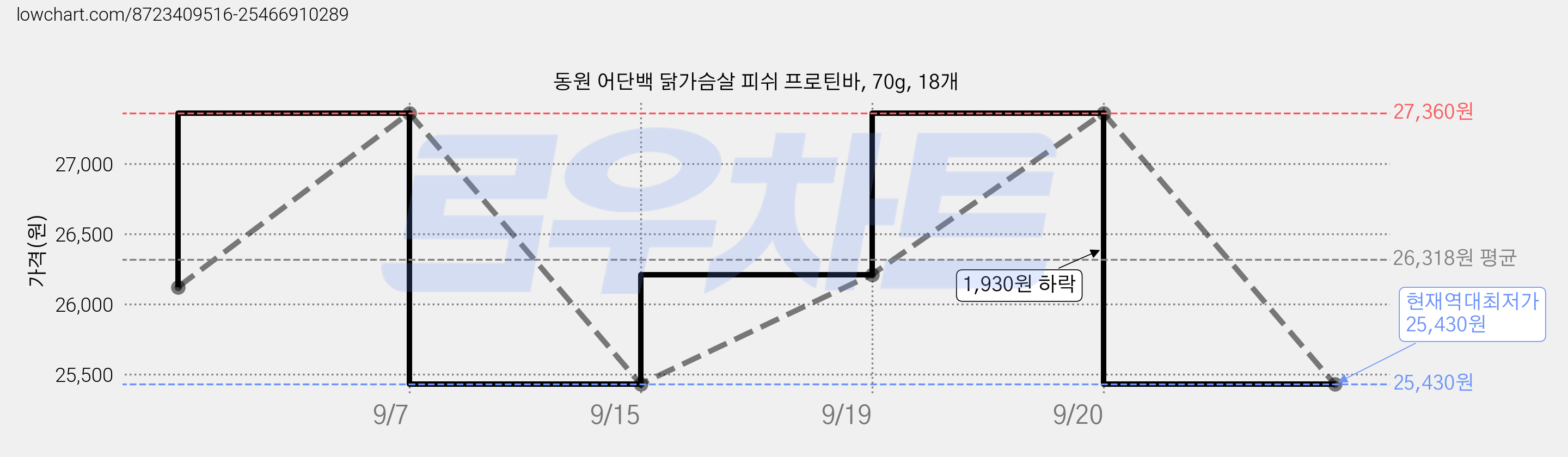 동원 어단백 닭가슴살 피쉬 프로틴바, 70g, 18개 가격 변동 차트, 현재가 25,430원, 역대최저가