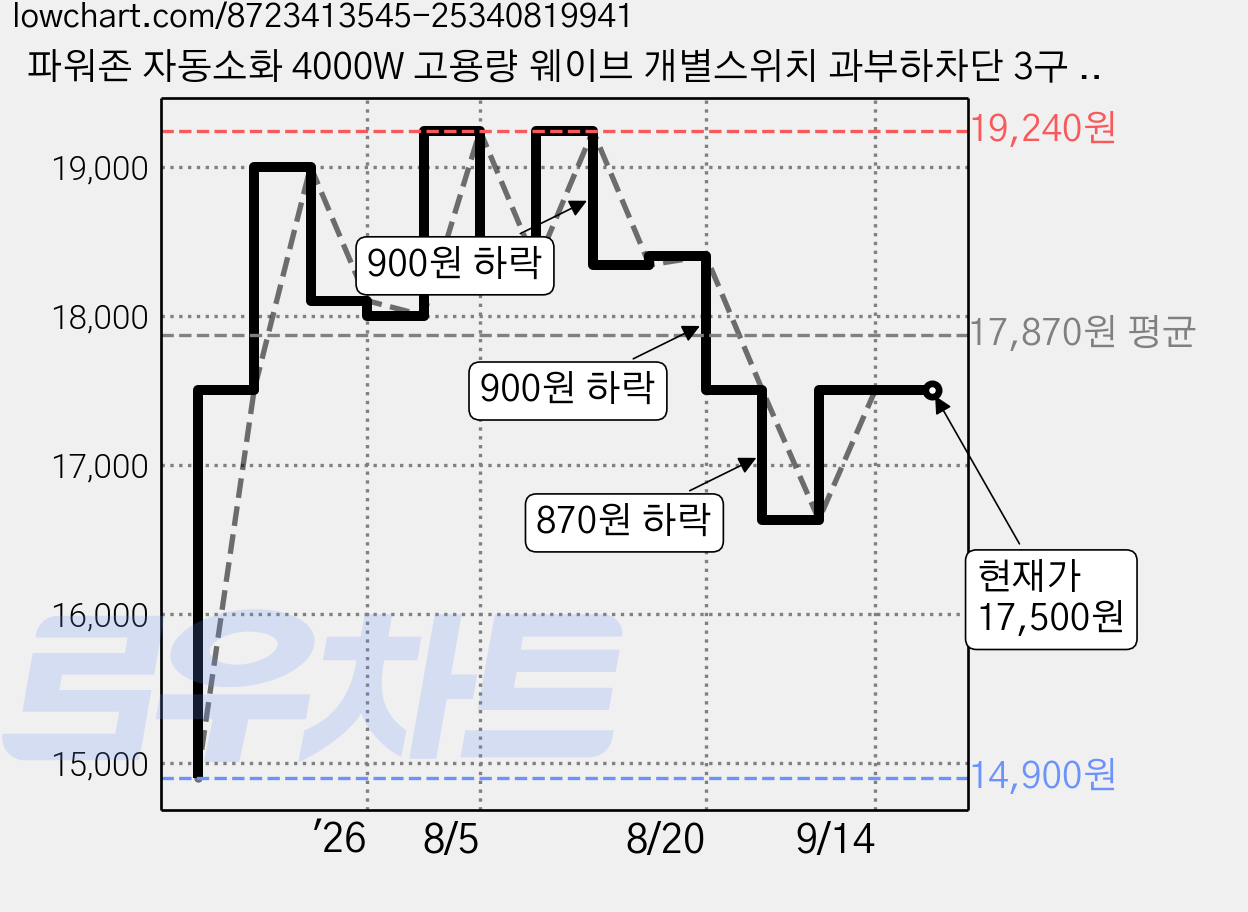 파워존 자동소화 4000W 고용량 웨이브 개별스위치 과부하차단 3구 멀티탭 50cm 1.5m 3m 5m 7m, 자동소화 개별스위치 3구 50cm 블랙, 1개 가격 변동 차트, 현재가 17,500원, 관측 최저가 14,900원