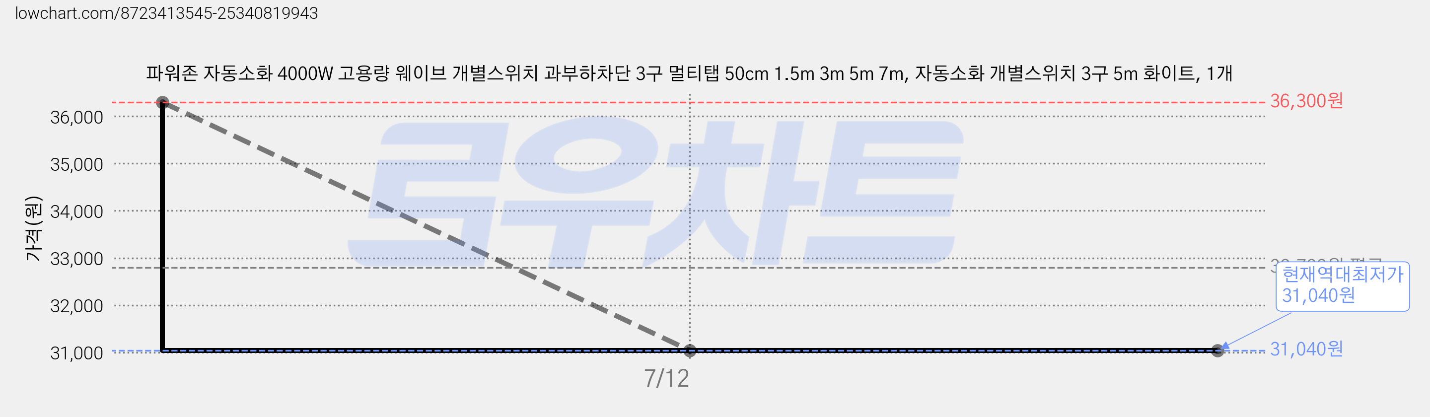 파워존 자동소화 4000W 고용량 웨이브 개별스위치 과부하차단 3구 멀티탭 50cm 1.5m 3m 5m 7m, 자동소화 개별스위치 3구 5m 화이트, 1개 가격 변동 차트, 현재가 31,040원, 역대최저가
