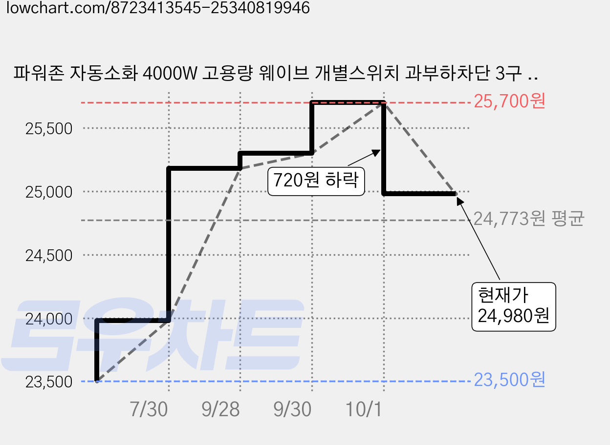 파워존 자동소화 4000W 고용량 웨이브 개별스위치 과부하차단 3구 멀티탭 50cm 1.5m 3m 5m 7m, 자동소화 개별스위치 3구 1.5m 파스텔블루, 1개, W9ME315PBL 가격 변동 차트, 현재가 24,980원, 관측 최저가 23,500원