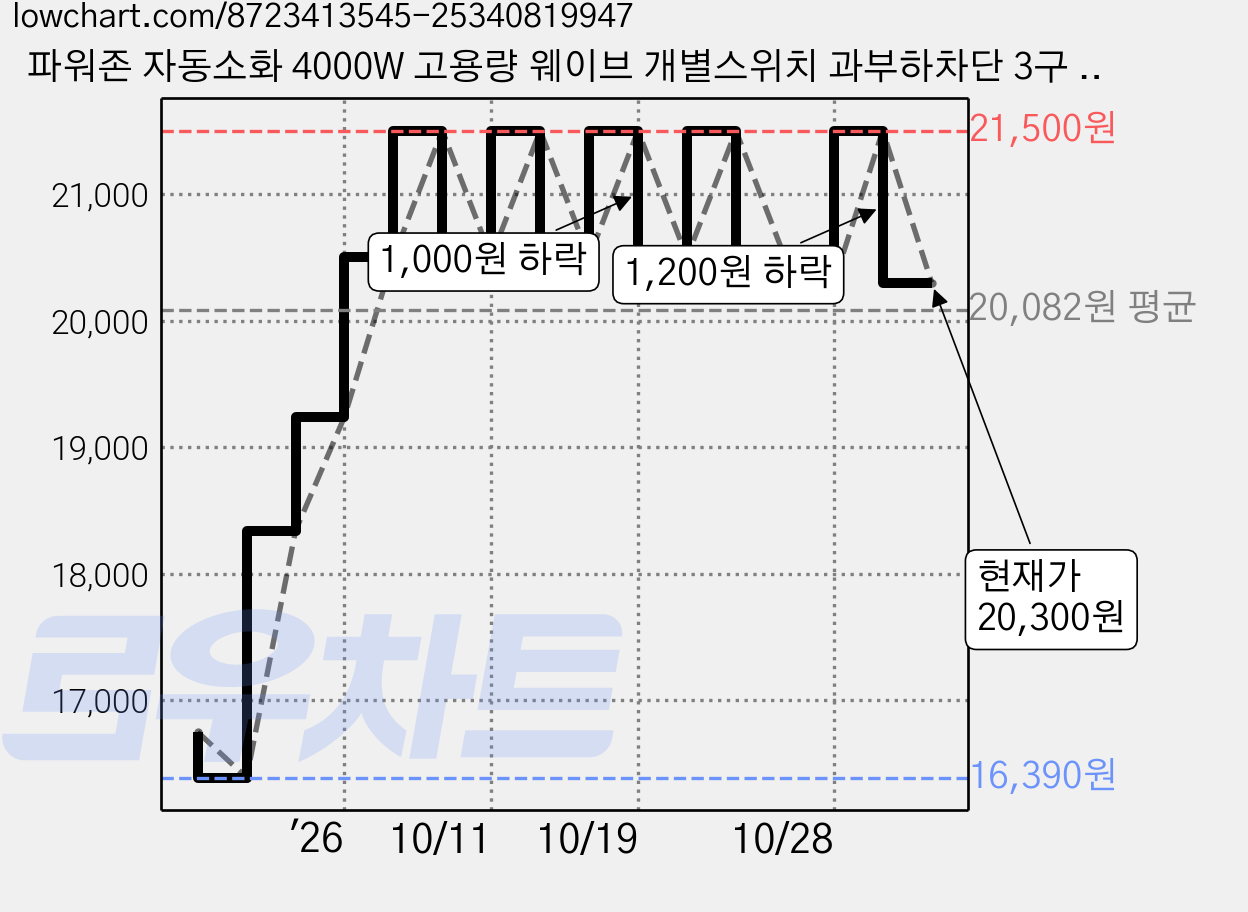 파워존 자동소화 4000W 고용량 웨이브 개별스위치 과부하차단 3구 멀티탭 50cm 1.5m 3m 5m 7m, 자동소화 개별스위치 3구 50cm 파스텔블루, 1개, W9ME305PBL 가격 변동 차트, 현재가 20,300원, 관측 최저가 16,390원