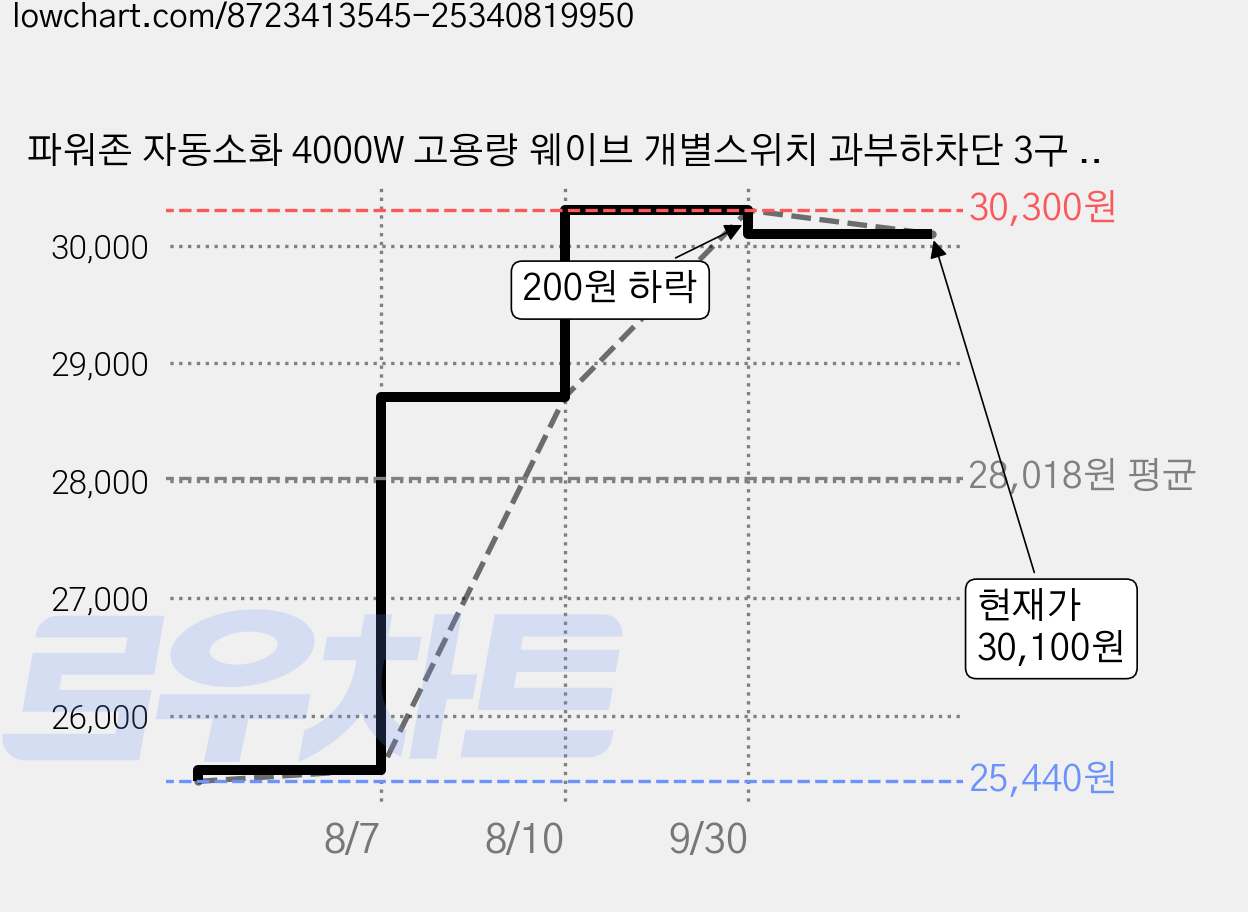 파워존 자동소화 4000W 고용량 웨이브 개별스위치 과부하차단 3구 멀티탭 50cm 1.5m 3m 5m 7m, 자동소화 개별스위치 3구 3m 블랙, 1개, W9ME330BK 가격 변동 차트, 현재가 30,100원, 관측 최저가 25,440원