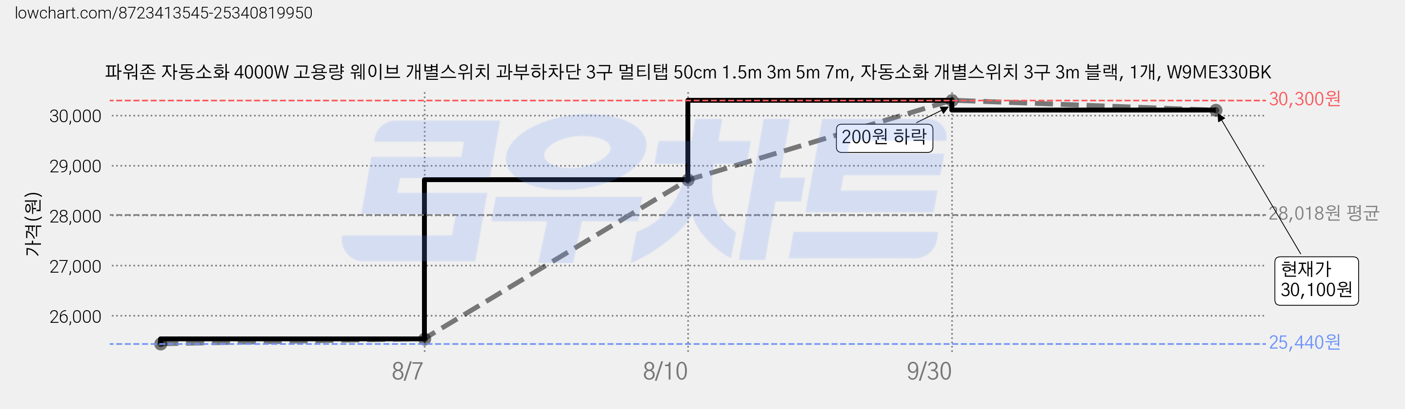 파워존 자동소화 4000W 고용량 웨이브 개별스위치 과부하차단 3구 멀티탭 50cm 1.5m 3m 5m 7m, 자동소화 개별스위치 3구 3m 블랙, 1개, W9ME330BK 가격 변동 차트, 현재가 30,100원, 관측 최저가 25,440원