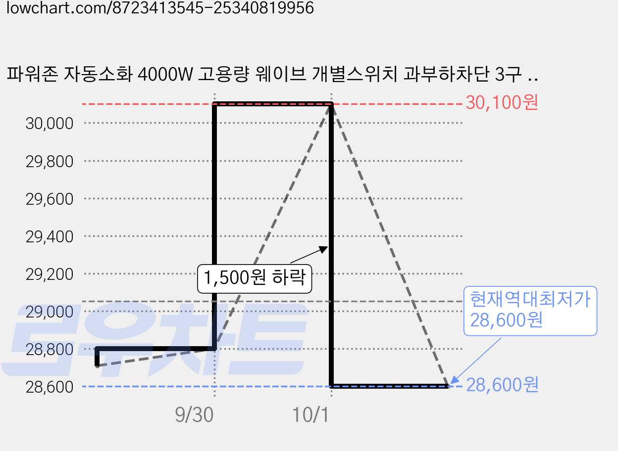 파워존 자동소화 4000W 고용량 웨이브 개별스위치 과부하차단 3구 멀티탭 50cm 1.5m 3m 5m 7m, 자동소화 개별스위치 3구 3m 파스텔블루, 1개, W9ME330PBL 가격 변동 차트, 현재가 28,600원, 역대최저가