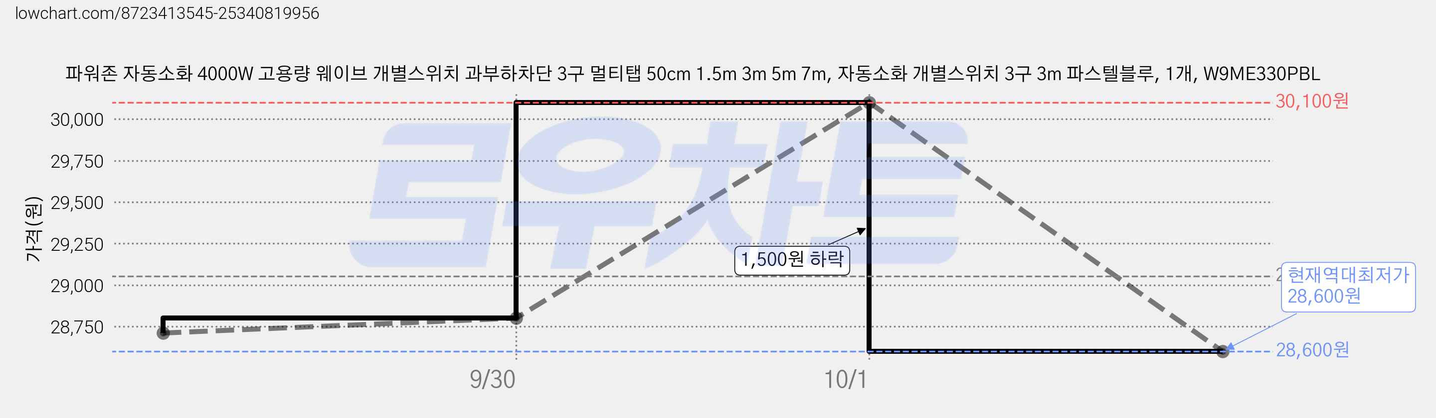 파워존 자동소화 4000W 고용량 웨이브 개별스위치 과부하차단 3구 멀티탭 50cm 1.5m 3m 5m 7m, 자동소화 개별스위치 3구 3m 파스텔블루, 1개, W9ME330PBL 가격 변동 차트, 현재가 28,600원, 역대최저가