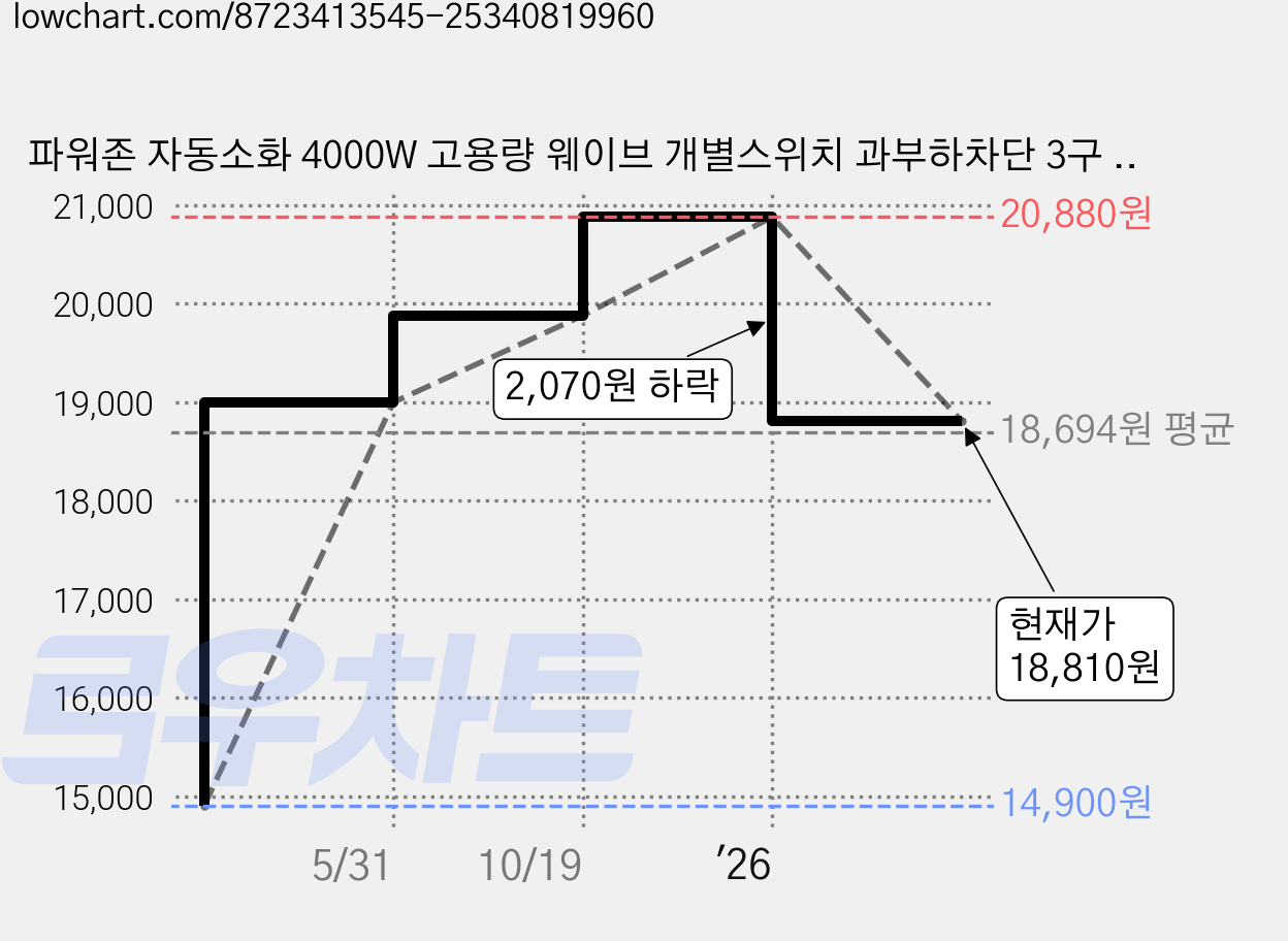 파워존 자동소화 4000W 고용량 웨이브 개별스위치 과부하차단 3구 멀티탭 50cm 1.5m 3m 5m 7m, 자동소화 개별스위치 3구 50cm 파스텔핑크, 1개 가격 변동 차트, 현재가 18,810원, 관측 최저가 14,900원