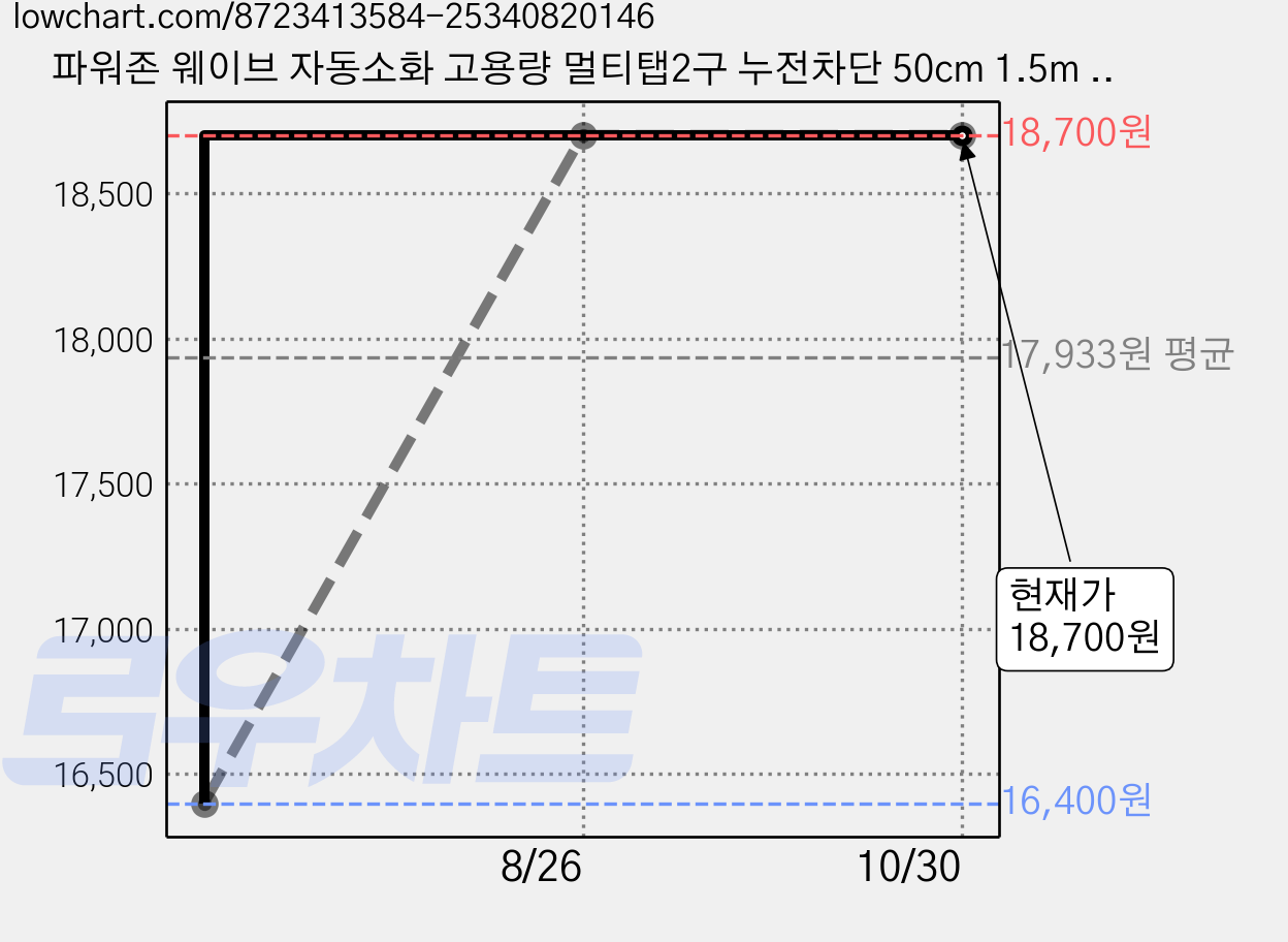 파워존 웨이브 자동소화 고용량 멀티탭2구 누전차단 50cm 1.5m 3m 5m 7m 에어컨 냉풍기, 50cm파스텔핑크 W9LB205PPK, 1개 가격 변동 차트, 현재가 18,700원, 관측 최저가 16,400원